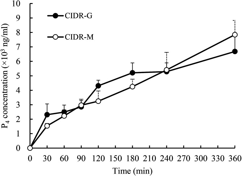 Application of bovine progesterone intravaginal controlled-release formulation for estrus synchronization treatment in goats.