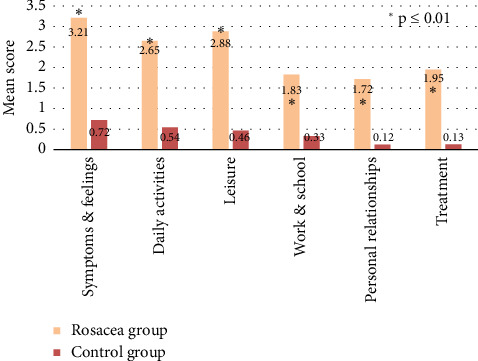 Assessment of Depressive and Anxiety Symptoms and Health-Related Quality of Life in Rosacea Patients: A Case-Control Study.
