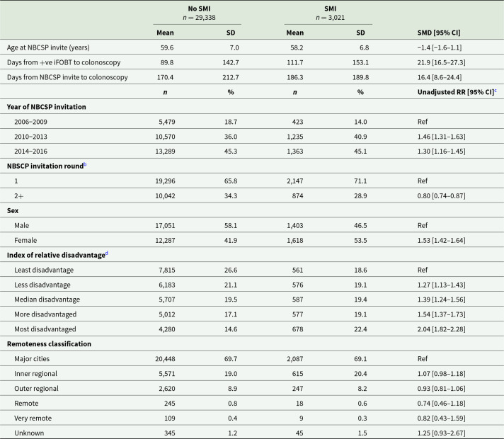 Rates of colorectal cancer diagnosis and mortality in people with severe mental illness: results from Australia's National Bowel Cancer Screening Programme.