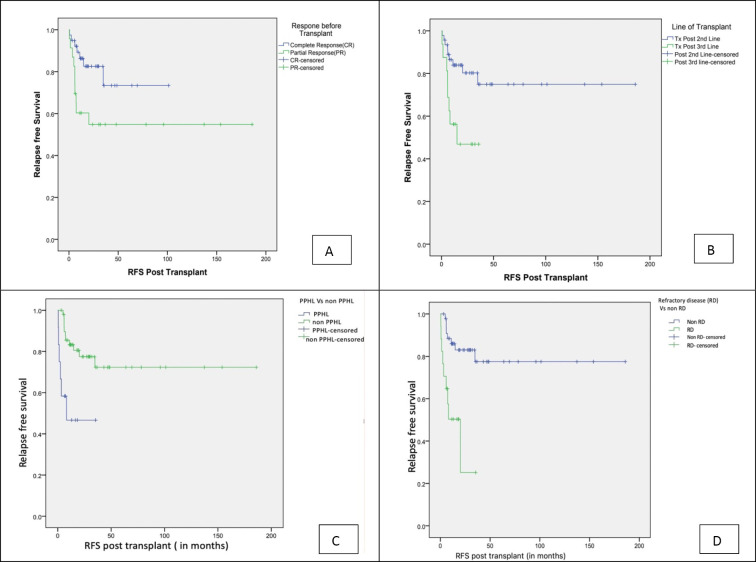 ROLE OF AUTOLOGOUS STEM CELL TRANSPLANTATION IN RELAPSED/ REFRACTORY HODGKIN'S LYMPHOMA: RETROSPECTIVE DATA FROM A TERTIARY CARE CENTRE IN INDIA.