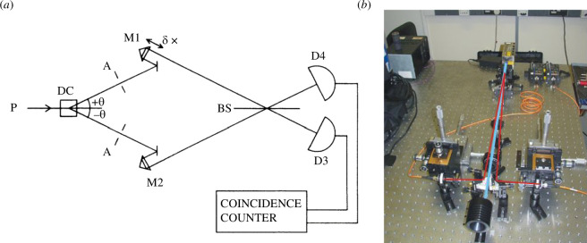 The not quite Loudon-Fearn-Rarity-Tapster dip and its impact on the development of photonic quantum information.