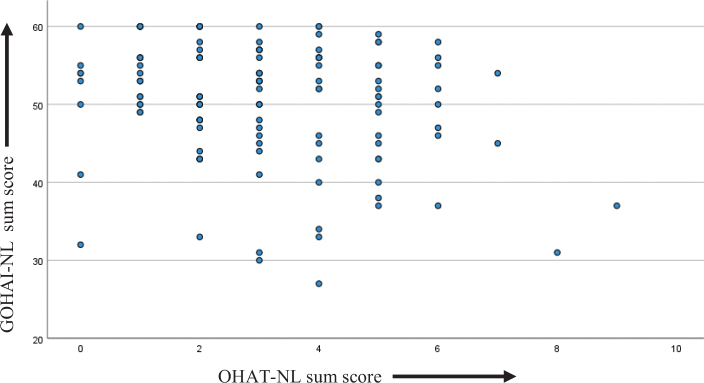 Validation of a simplified oral indicator for home care nurses to refer older people to dental care professionals.