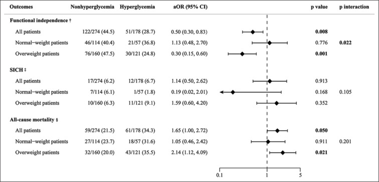Weight status influences the effect of hyperglycemia at admission on clinical outcomes after endovascular thrombectomy.