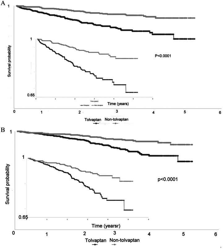 Effectiveness of tolvaptan on renal replacement therapy in patients with autosomal dominant polycystic kidney disease: a retrospective cohort study from the TriNetX global collaborative network.