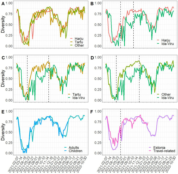 Dynamics of SARS-CoV-2 lineages in children and adults in 2021 and 2022.