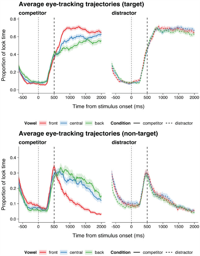 Processing of English Coda Laterals in L2 Listeners: An Eye-Tracking Study.