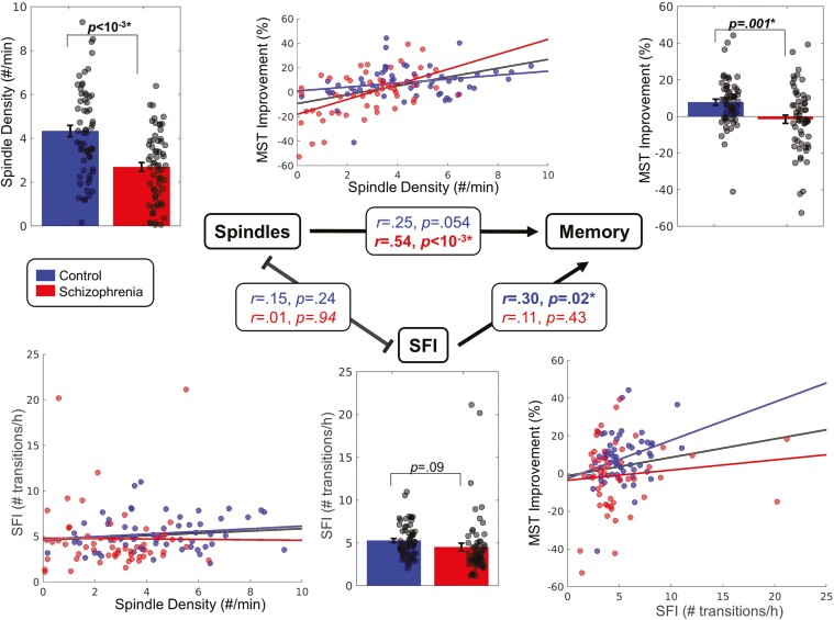 Does fragmented sleep mediate the relationship between deficits in sleep spindles and memory consolidation in schizophrenia?