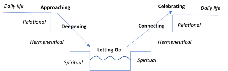 Responding to Life Itself: A Proposed Understanding of Domain, Goal and Interventions for Chaplaincy in a Secular Age.