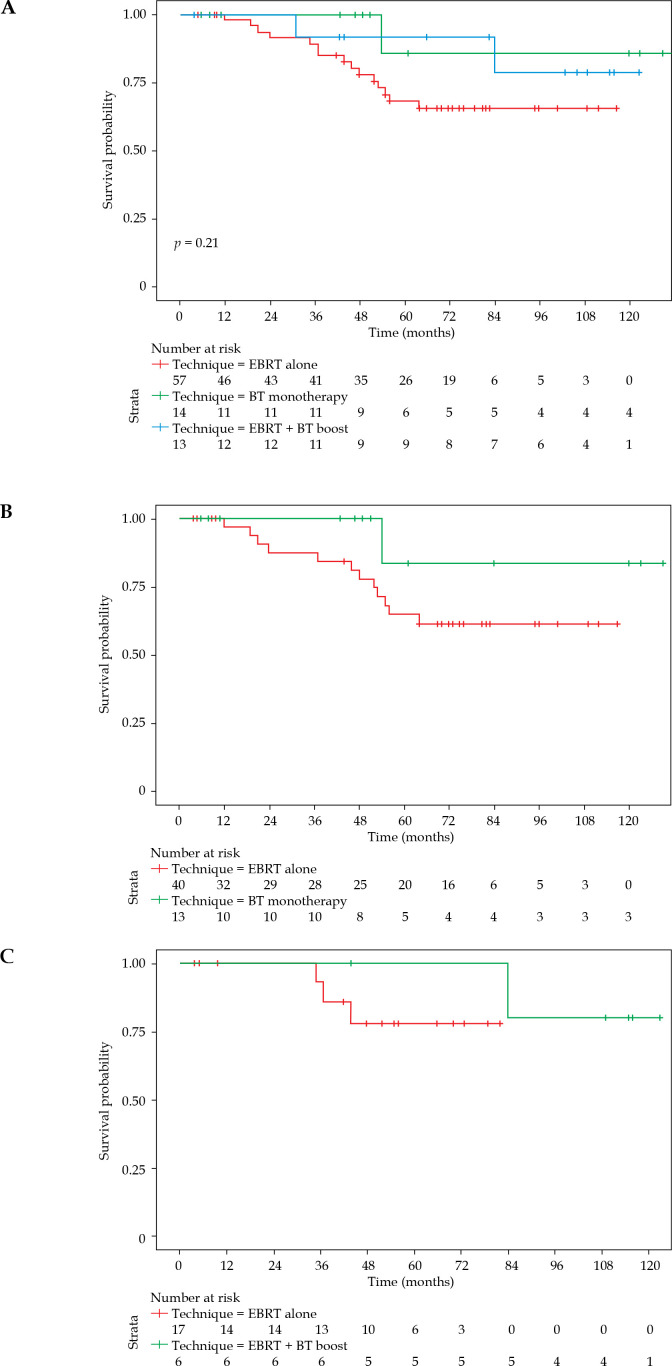 Efficacy of adjuvant external beam radiotherapy and brachytherapy in squamous cell carcinoma of oral tongue: Long-term outcomes.