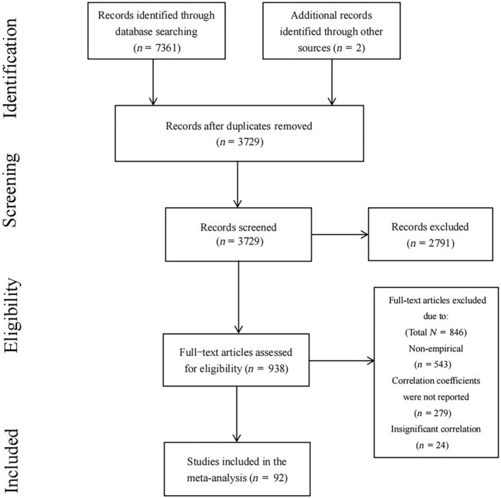 The association between social support and prosocial behavior: A three-level meta-analysis.