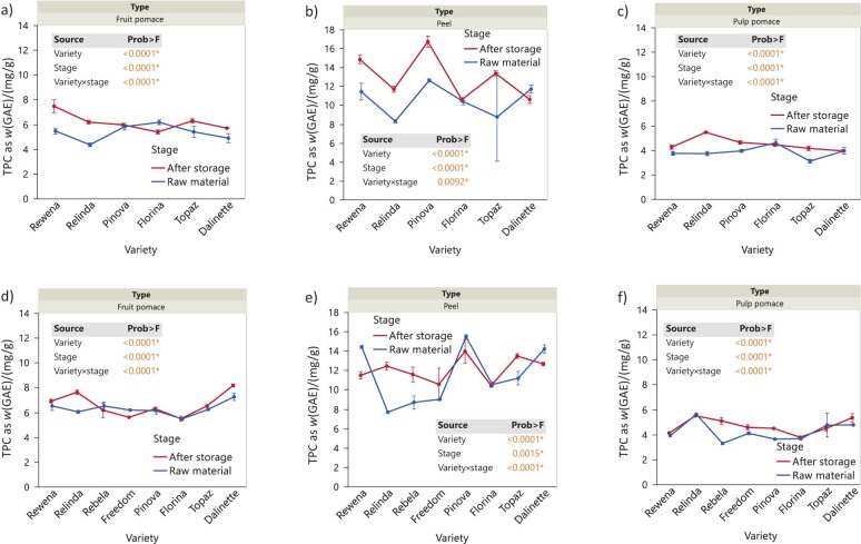 Variation in Nutritional Quality of By-Products from Nine Organic Apple Cultivars.