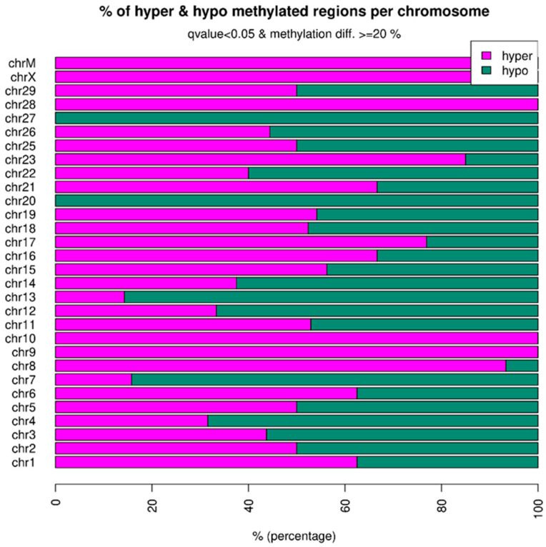 DNA Imprinting and Differentially Expressed Genes in <i>Longissimus thoracis</i> Muscle of <i>Bos indicus</i> Submitted to Early Weaning Management.