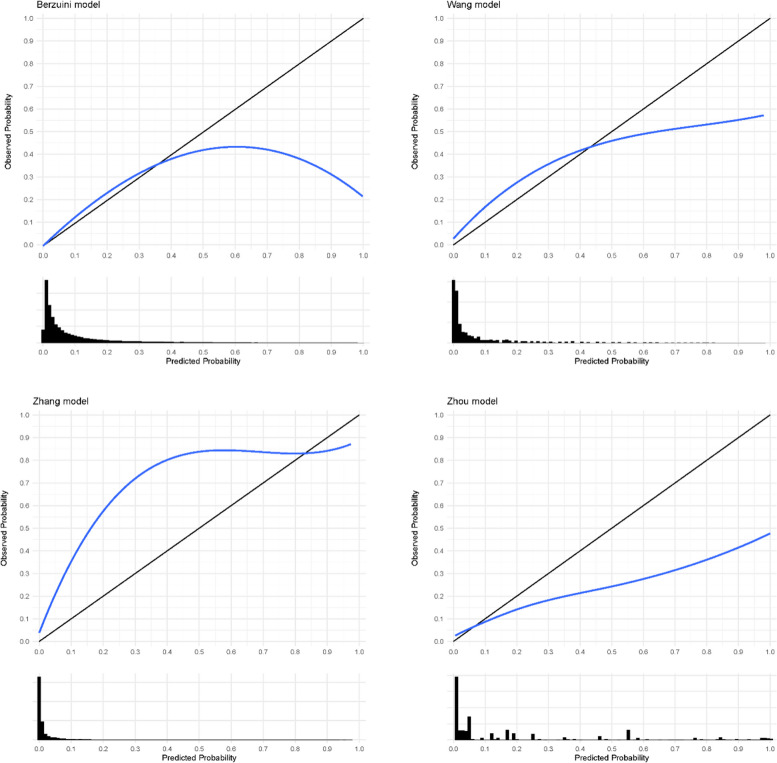 Validation of prognostic models predicting mortality or ICU admission in patients with COVID-19 in low- and middle-income countries: a global individual participant data meta-analysis.