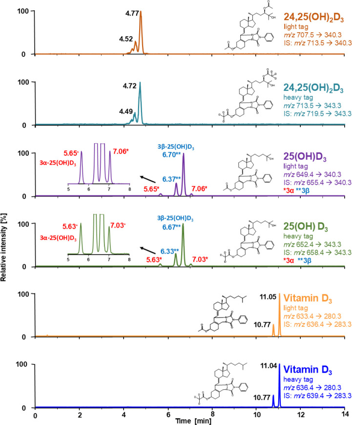 Streamlined Vitamin D Metabolite Fingerprinting Analysis Using Isotope-Coded Multiplexing MS with Cost-Effective One-Pot Double Derivatization.