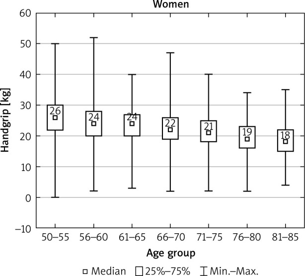 Handgrip and its relation to age, fragility fractures, and BMD between sexes in a population aged 50+ years.