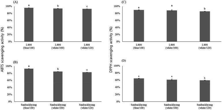 Effects of Blue Light on Fruiting Body Production and Ergothioneine Content During Sawdust Cultivation of Shiitake (<i>Lentinula edodes</i>).