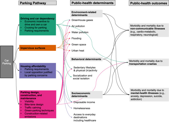 Parking and Public Health.