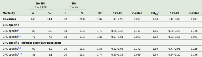 Rates of colorectal cancer diagnosis and mortality in people with severe mental illness: results from Australia's National Bowel Cancer Screening Programme.