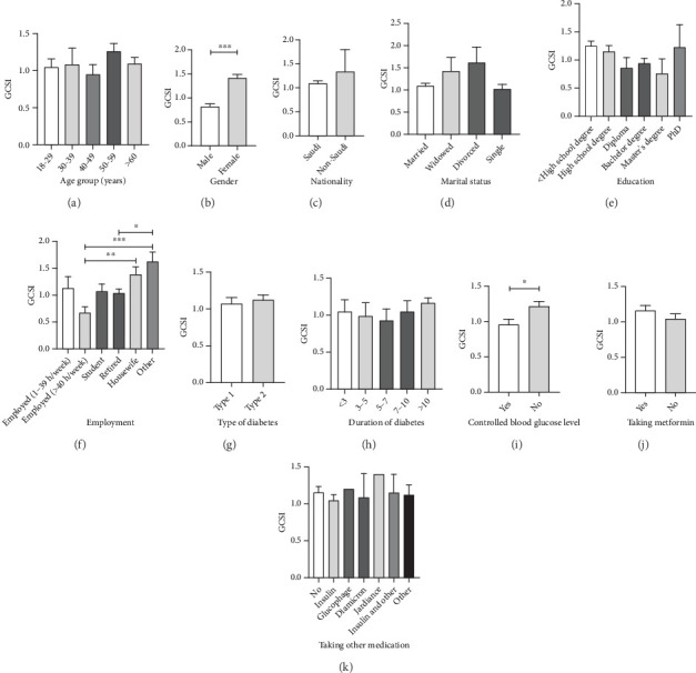 Prevalence of Gastroparesis and the Impact of Metformin in Diabetic Patients: A Cross-Sectional Study in Riyadh, Saudi Arabia.