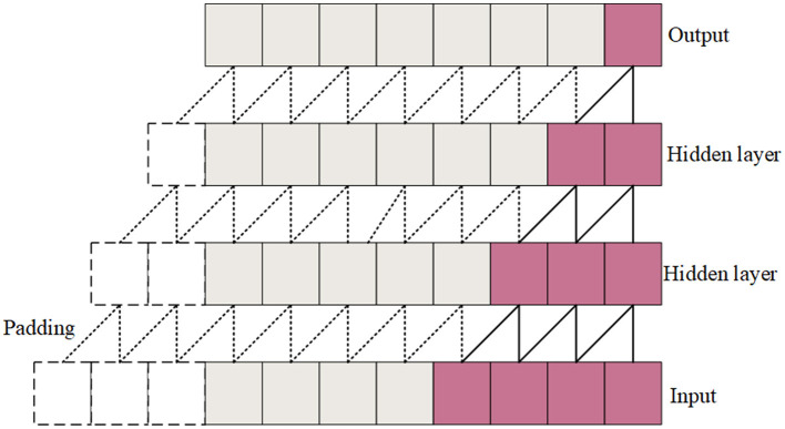 Multimodal sleep staging network based on obstructive sleep apnea.