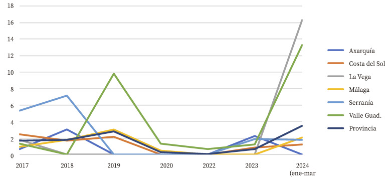 [Trends in the epidemiology of pertussis in Malaga, Spain (2017-2024)].