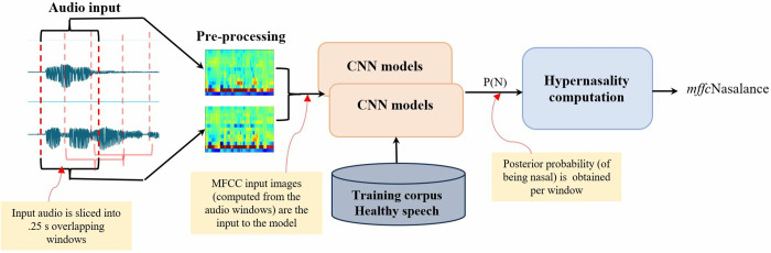 Computing nasalance with MFCCs and Convolutional Neural Networks.