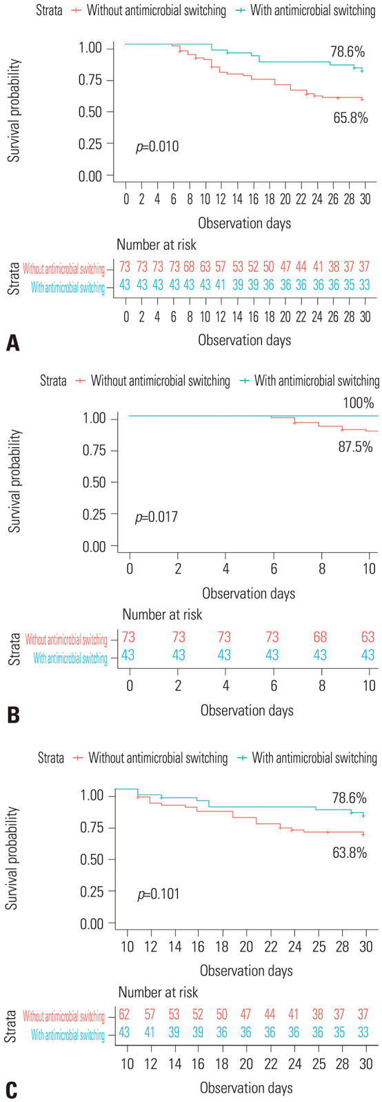 Thirty-Day Mortality of Persistent Methicillin-Resistant <i>Staphylococcus aureus</i> Bacteremia: Insights from a Retrospective Cohort Study.