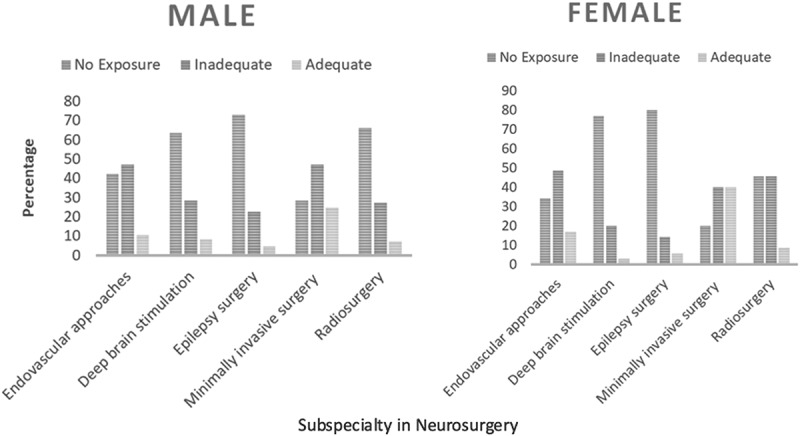 Does gender disparity exist in neurosurgery training? Evidence from a nationwide survey from Pakistan.