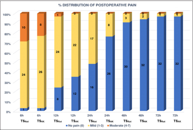 Use of 2Shape® File in Adaptive Kinematics Influences Post-operative Pain After Single Visit Endodontics in Symptomatic Irreversible Pulpitis: A Double-blinded, Randomized Clinical Trial.