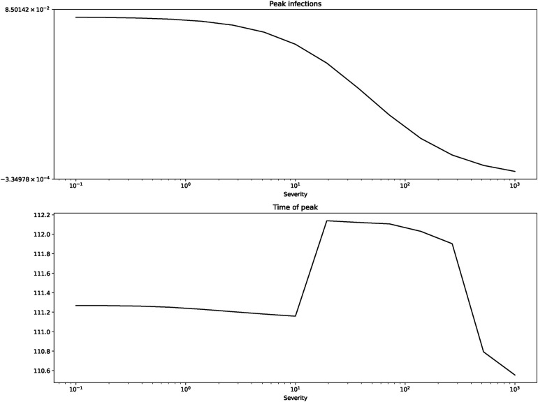 The impact of cognitive bias about infectious diseases on social well-being.