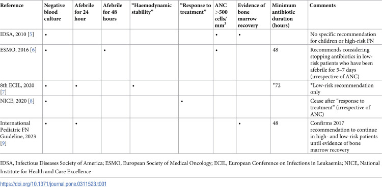 Protocol for an embedded randomised controlled trial of Early versus Late Stopping of Antibiotics in children with Febrile Neutropenia (ELSA-FN).