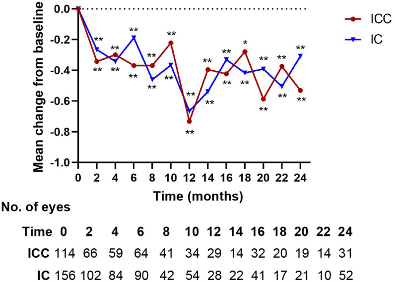 Cyclosporin A as an adjunct may enhance the therapeutic effect of interferon alpha-2a in patients with refractory Behcet's uveitis: a retrospective cohort study.