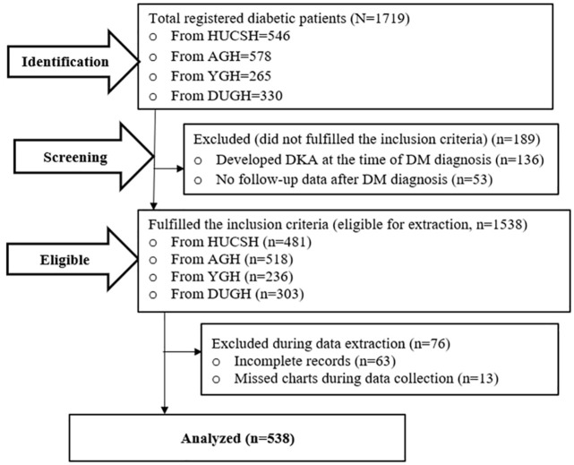 Incidence and predictors of hyperglycemic emergencies among adult diabetic patients at public hospitals of Sidama Region and Gedeo Zone, Southern Ethiopia: a survival analysis.