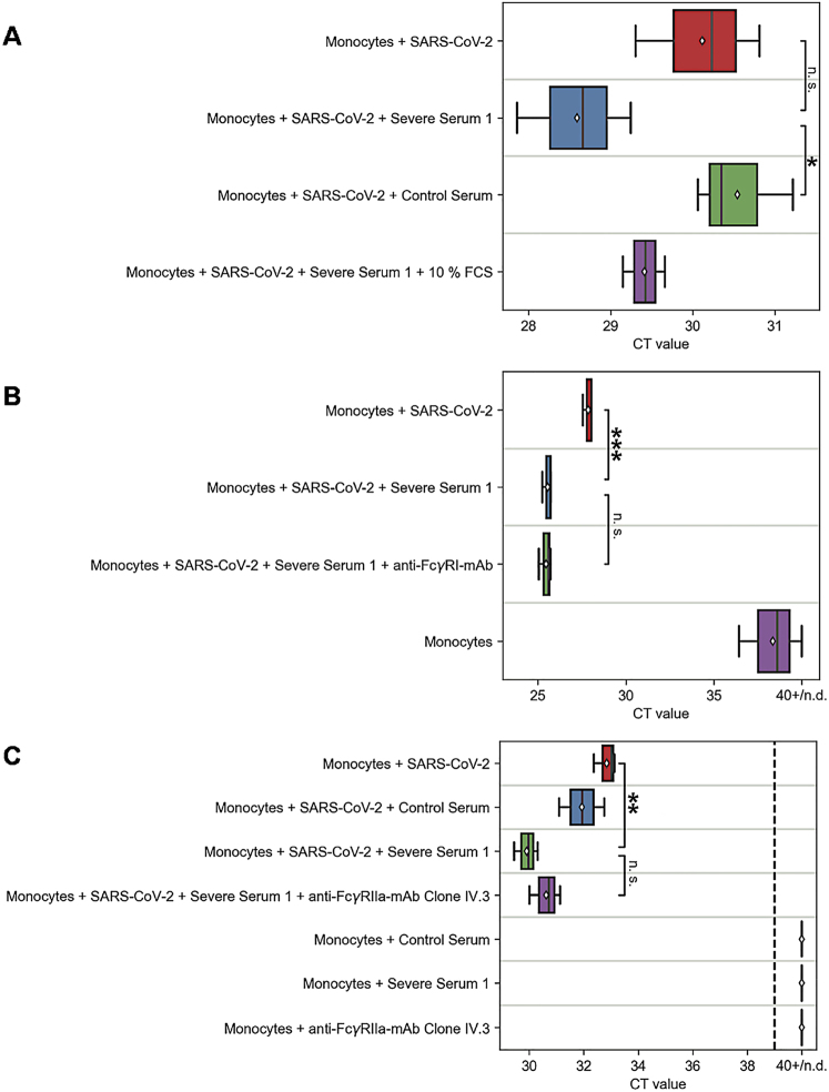 FcγRIIa-mediated antibody-dependent uptake of SARS-CoV-2 enhances IL-6 expression of monocytes.