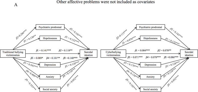 The effect of cyberbullying victimization, traditional bullying victimization and suicidal ideation among college students: do specific affective problems play a mediate role?