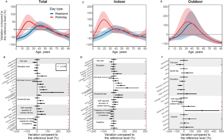 Social contact patterns and their impact on the transmission of respiratory pathogens in rural China