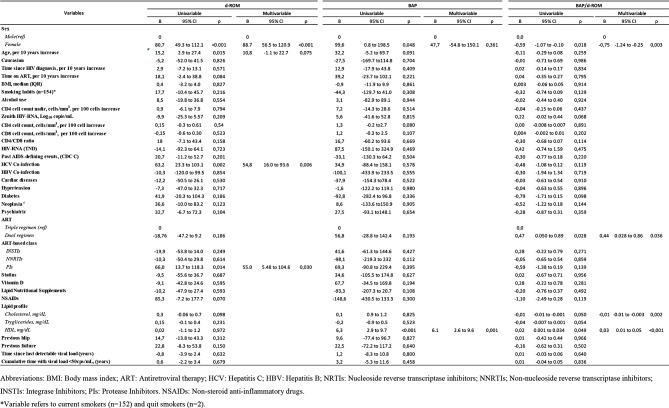 Factors associated with oxidative stress in virologically suppressed people living with HIV on long-term antiretroviral therapy.