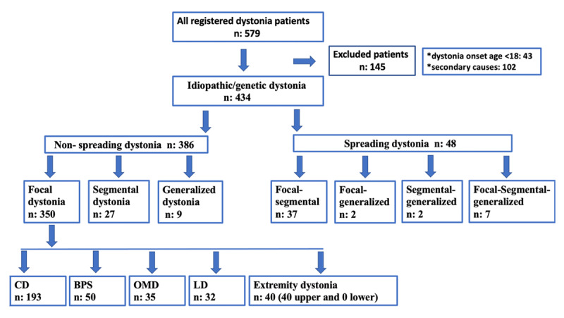 Risk of Spreading in Adult-onset Dystonia.