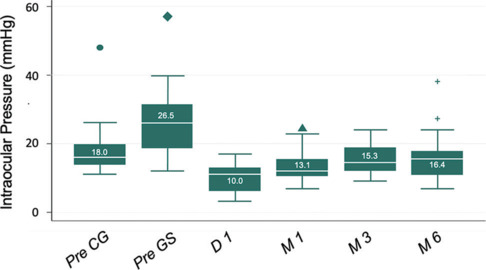 Glaucoma surgery success and corneal graft survival in patients with prior corneal transplantation: A retrospective cohort study.