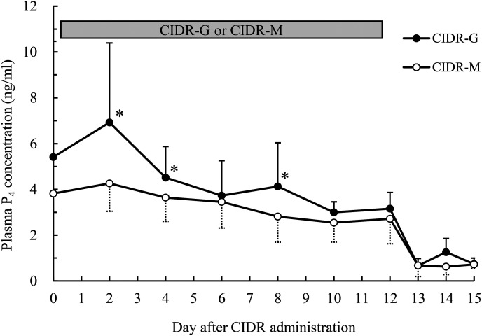 Application of bovine progesterone intravaginal controlled-release formulation for estrus synchronization treatment in goats.