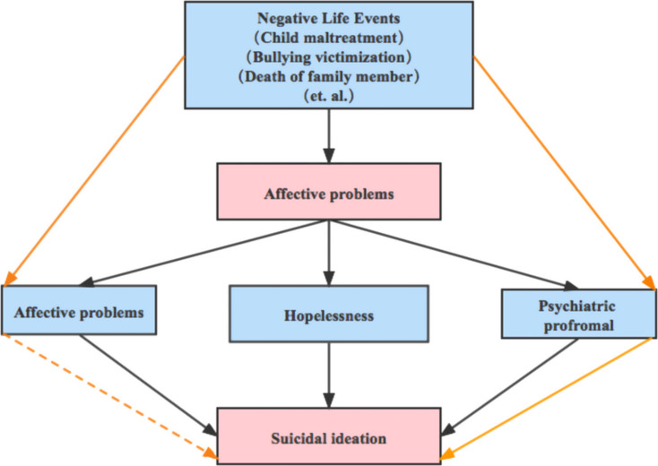 The effect of cyberbullying victimization, traditional bullying victimization and suicidal ideation among college students: do specific affective problems play a mediate role?