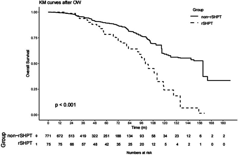 Prognosis and factors related to severe secondary hyperparathyroidism in long-term peritoneal dialysis patients.