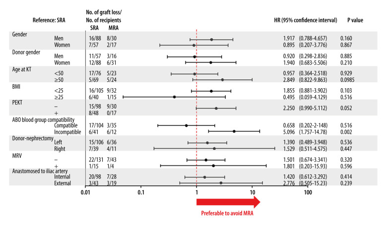 Evaluating Graft Loss Risk in Living-Donor Kidney Transplants with Multiple Renal Arteries.