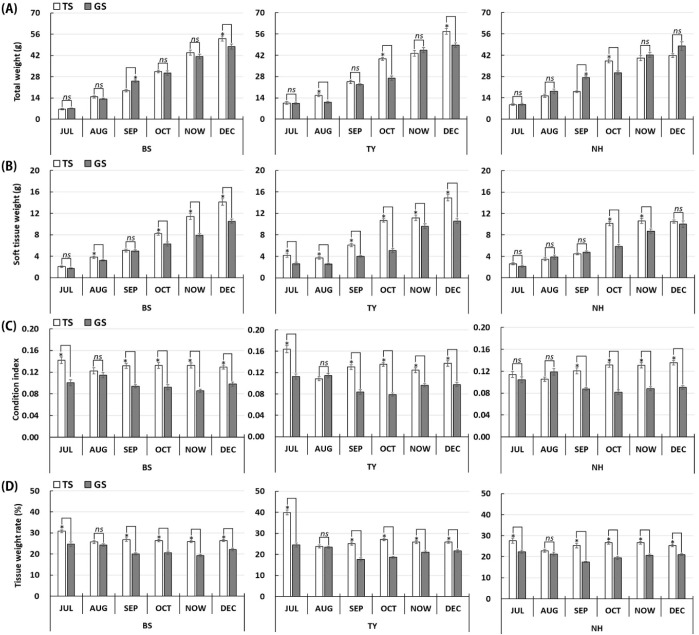 Effect of Different Regional Characteristics of Spawning and Growing Sites on Growth and Taste of Pacific Oyster, <i>Crassostrea gigas</i>.