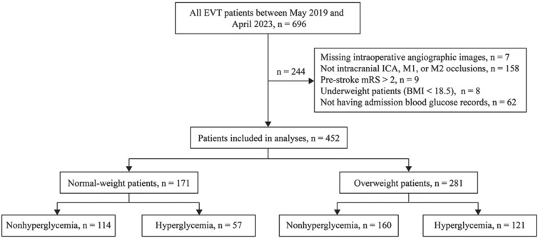 Weight status influences the effect of hyperglycemia at admission on clinical outcomes after endovascular thrombectomy.