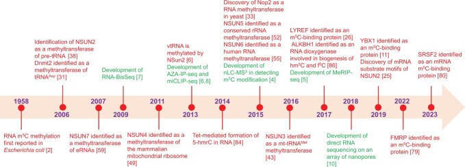 RNA 5-Methylcytosine Modification: Regulatory Molecules, Biological Functions, and Human Diseases.
