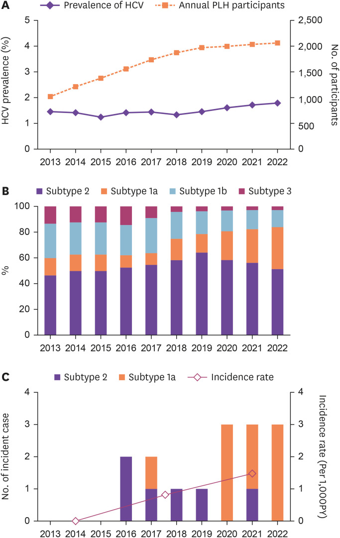Characterization of Incident Hepatitis C Virus Infection among People Living with HIV in a HIV Clinic in Korea.