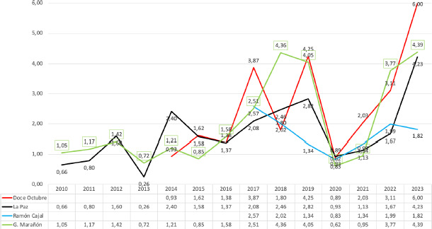 Invasive group A Streptococcus infection (Streptococcus pyogenes): Current situation in Spain.