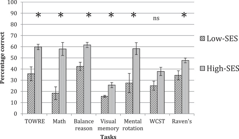 Profiles of academic and cognitive abilities differ in younger and older children from diverse socioeconomic neighbourhoods.
