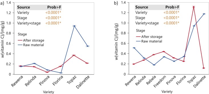 Variation in Nutritional Quality of By-Products from Nine Organic Apple Cultivars.